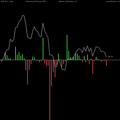 Force Index chart Empresa Distribuidora Y Comercializadora Norte S.A. (Edenor) EDN share USA Stock Exchange 