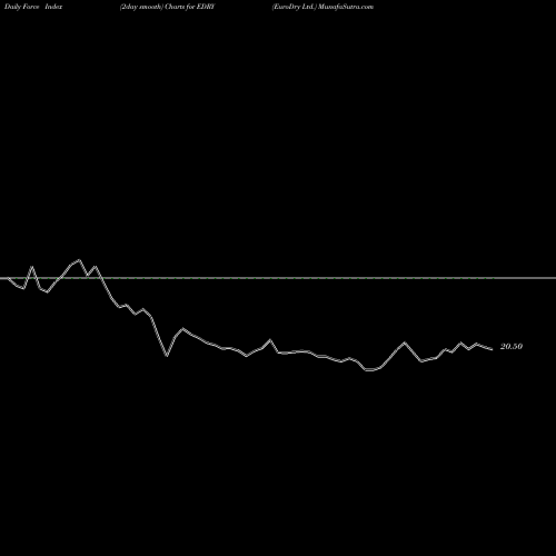 Force Index chart EuroDry Ltd. EDRY share USA Stock Exchange 