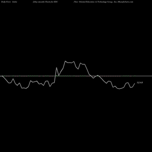 Force Index chart New Oriental Education & Technology Group, Inc. EDU share USA Stock Exchange 