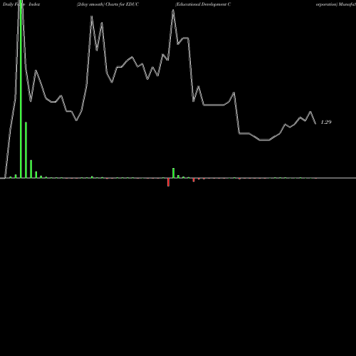 Force Index chart Educational Development Corporation EDUC share USA Stock Exchange 