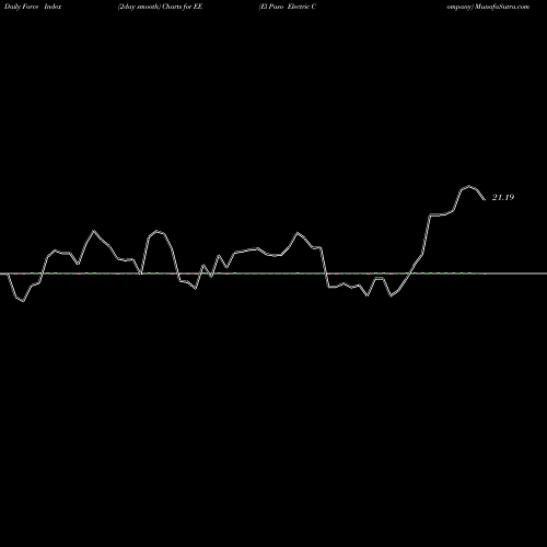 Force Index chart El Paso Electric Company EE share USA Stock Exchange 