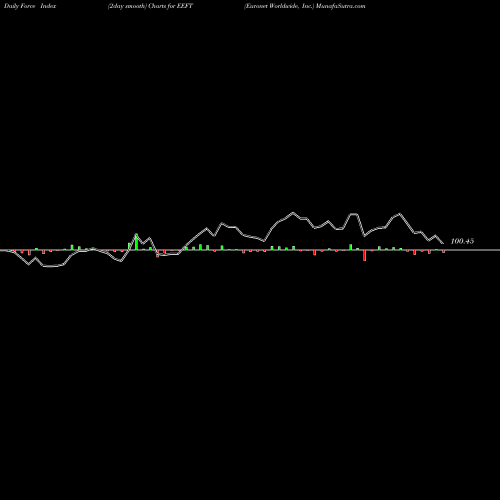 Force Index chart Euronet Worldwide, Inc. EEFT share USA Stock Exchange 