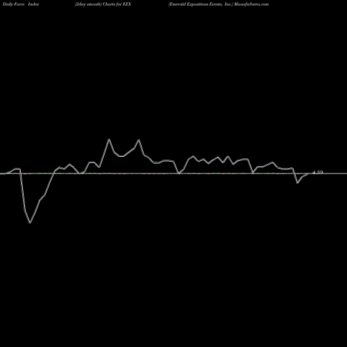 Force Index chart Emerald Expositions Events, Inc. EEX share USA Stock Exchange 