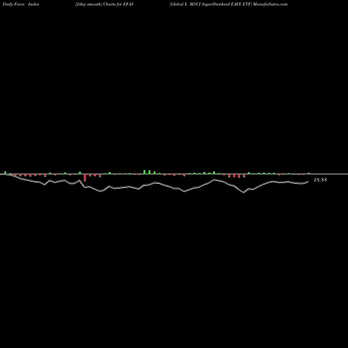 Force Index chart Global X MSCI SuperDividend EAFE ETF EFAS share USA Stock Exchange 