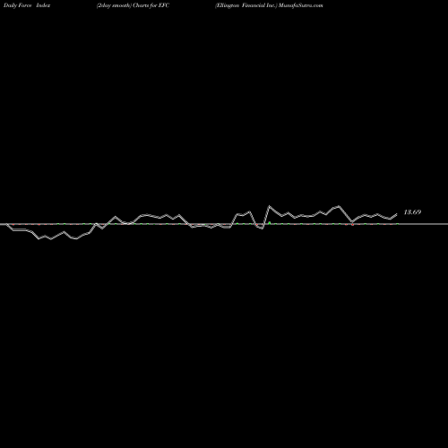 Force Index chart Ellington Financial Inc. EFC share USA Stock Exchange 