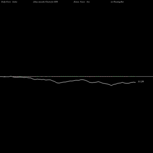 Force Index chart Eaton Vance Senior Floating-Rate Fund EFR share USA Stock Exchange 