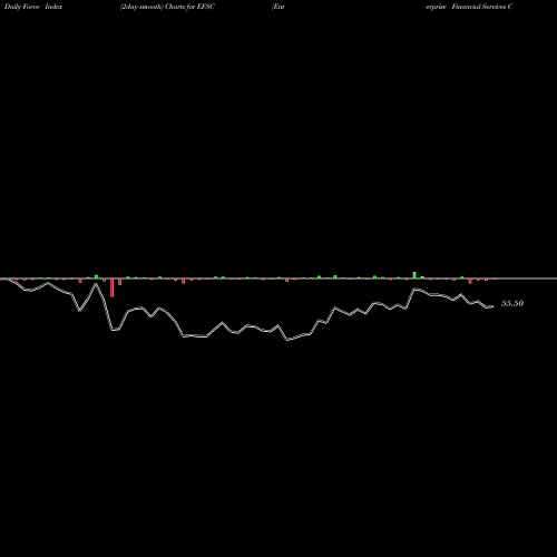 Force Index chart Enterprise Financial Services Corporation EFSC share USA Stock Exchange 