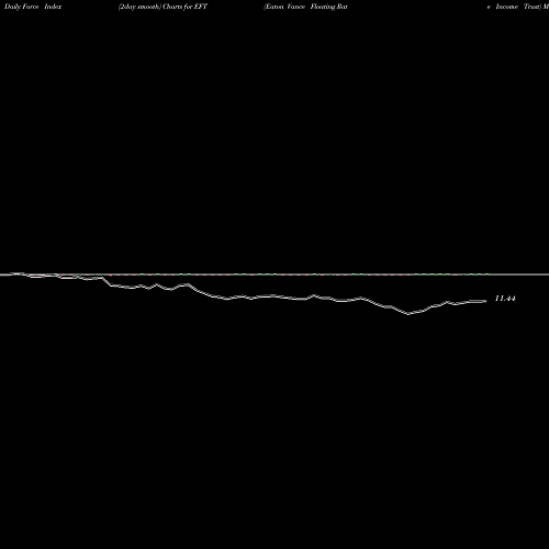 Force Index chart Eaton Vance Floating Rate Income Trust EFT share USA Stock Exchange 
