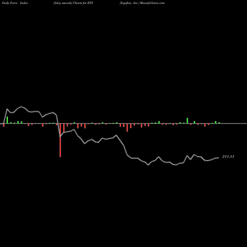 Force Index chart Equifax, Inc. EFX share USA Stock Exchange 