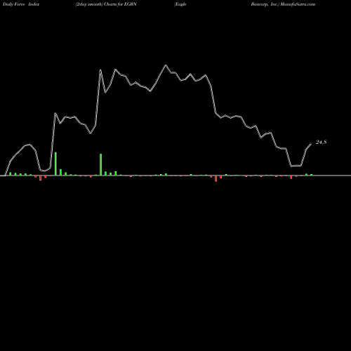 Force Index chart Eagle Bancorp, Inc. EGBN share USA Stock Exchange 