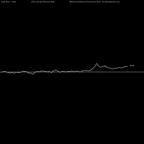 Force Index chart Blackrock Enhanced Government Fund, Inc EGF share USA Stock Exchange 