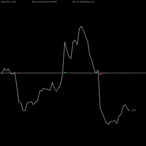 Force Index chart 8x8 Inc EGHT share USA Stock Exchange 