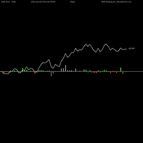 Force Index chart Eagle Bulk Shipping Inc. EGLE share USA Stock Exchange 