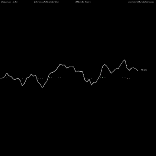 Force Index chart Eldorado Gold Corporation EGO share USA Stock Exchange 