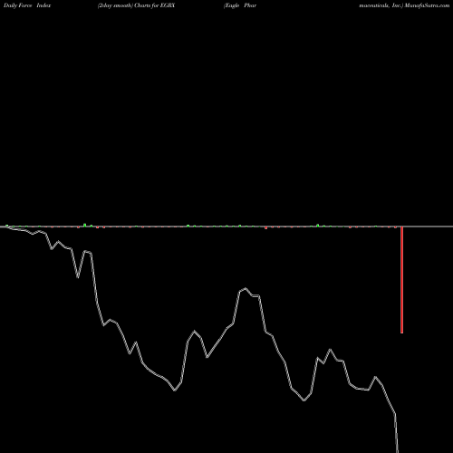 Force Index chart Eagle Pharmaceuticals, Inc. EGRX share USA Stock Exchange 