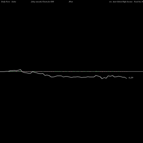 Force Index chart Western Asset Global High Income Fund Inc EHI share USA Stock Exchange 