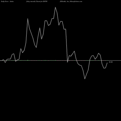 Force Index chart EHealth, Inc. EHTH share USA Stock Exchange 