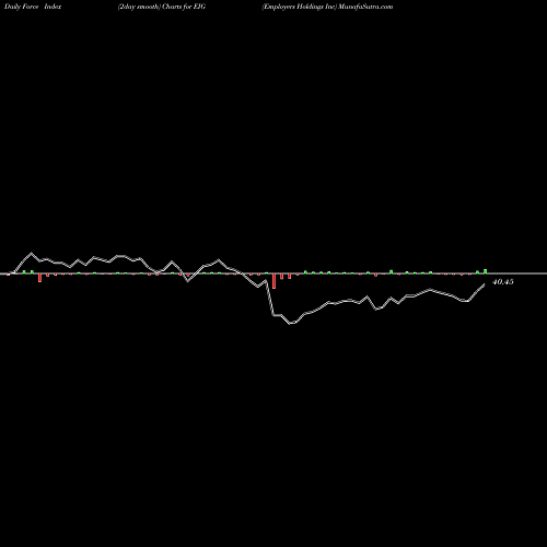 Force Index chart Employers Holdings Inc EIG share USA Stock Exchange 