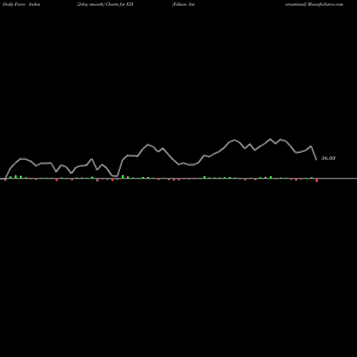 Force Index chart Edison International EIX share USA Stock Exchange 
