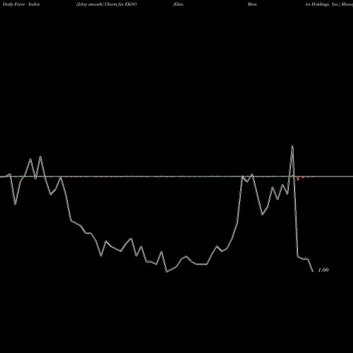 Force Index chart Ekso Bionics Holdings, Inc. EKSO share USA Stock Exchange 