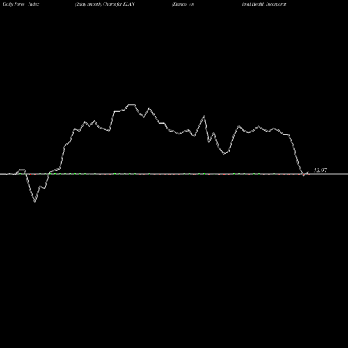 Force Index chart Elanco Animal Health Incorporated ELAN share USA Stock Exchange 