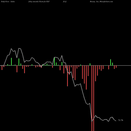 Force Index chart E.l.f. Beauty, Inc. ELF share USA Stock Exchange 