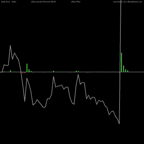 Force Index chart Eloxx Pharmaceuticals, Inc. ELOX share USA Stock Exchange 