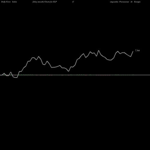 Force Index chart Companhia Paranaense De Energia (COPEL) ELP share USA Stock Exchange 