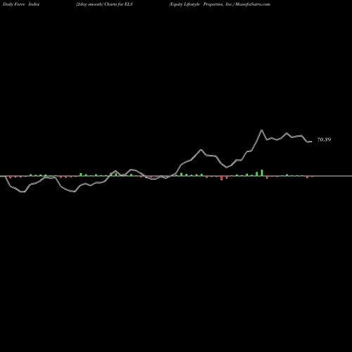 Force Index chart Equity Lifestyle Properties, Inc. ELS share USA Stock Exchange 