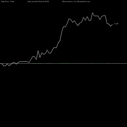 Force Index chart Electro-Sensors, Inc. ELSE share USA Stock Exchange 