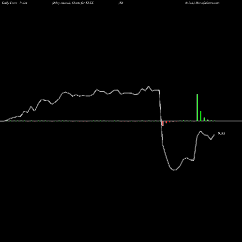 Force Index chart Eltek Ltd. ELTK share USA Stock Exchange 