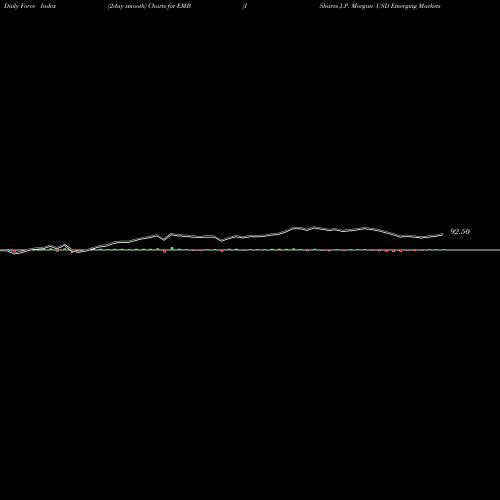 Force Index chart IShares J.P. Morgan USD Emerging Markets Bond ETF EMB share USA Stock Exchange 