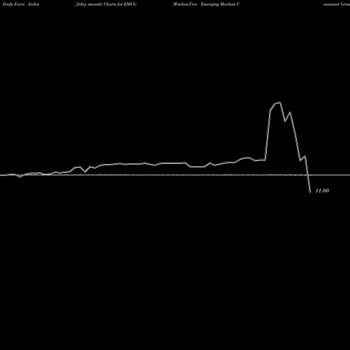 Force Index chart WisdomTree Emerging Markets Consumer Growth Fund EMCG share USA Stock Exchange 