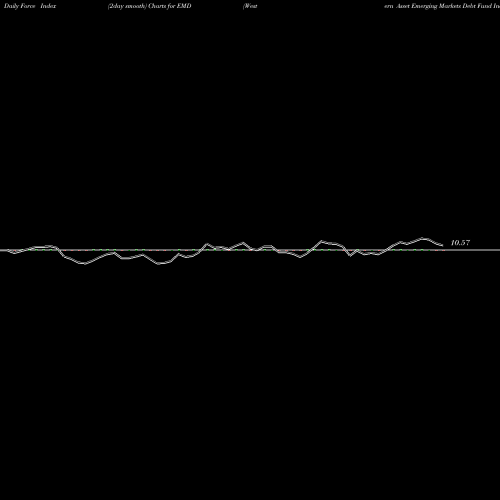 Force Index chart Western Asset Emerging Markets Debt Fund Inc EMD share USA Stock Exchange 