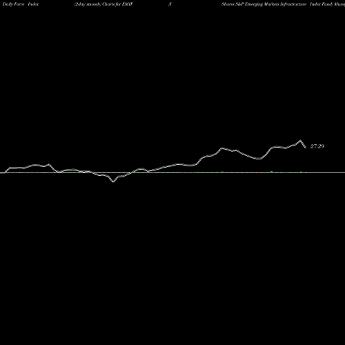 Force Index chart IShares S&P Emerging Markets Infrastructure Index Fund EMIF share USA Stock Exchange 