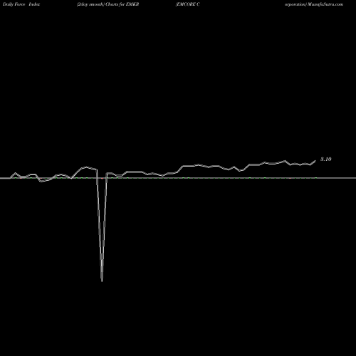 Force Index chart EMCORE Corporation EMKR share USA Stock Exchange 