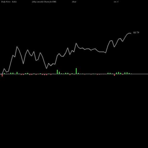 Force Index chart Eastern Company (The) EML share USA Stock Exchange 