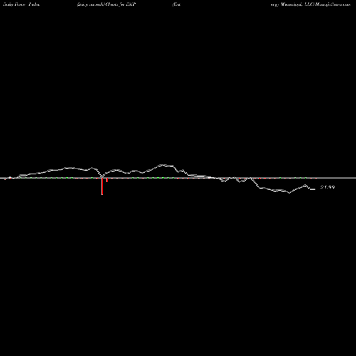 Force Index chart Entergy Mississippi, LLC EMP share USA Stock Exchange 