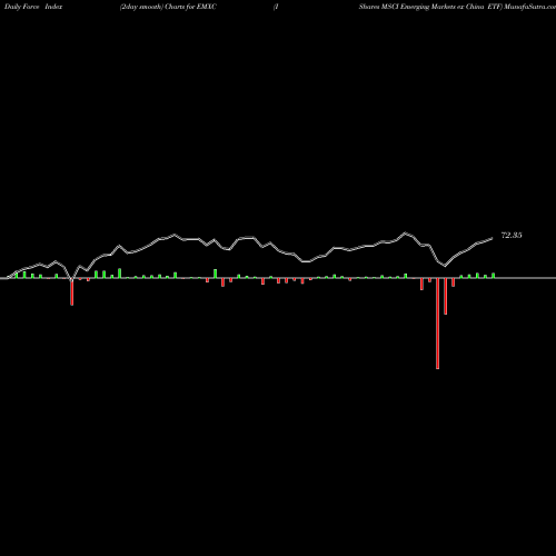 Force Index chart IShares MSCI Emerging Markets Ex China ETF EMXC share USA Stock Exchange 