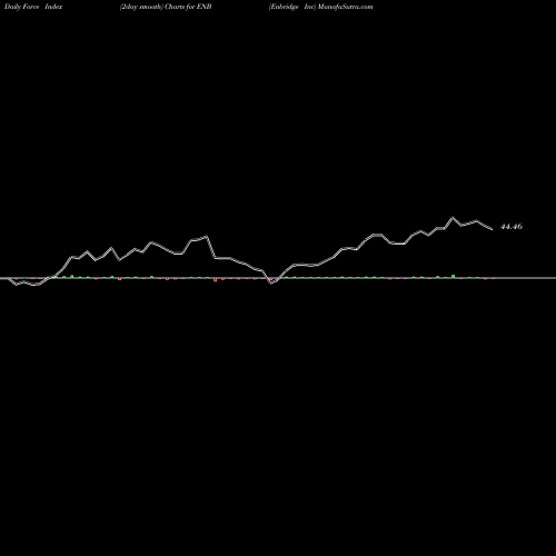 Force Index chart Enbridge Inc ENB share USA Stock Exchange 