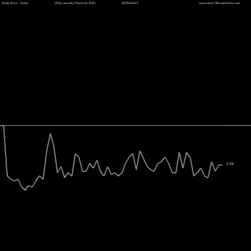 Force Index chart ENGlobal Corporation ENG share USA Stock Exchange 