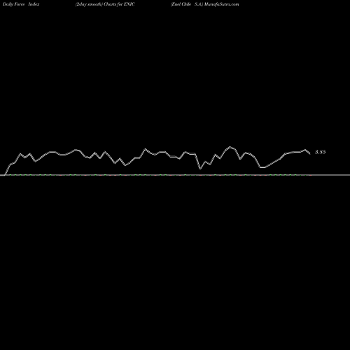 Force Index chart Enel Chile S.A. ENIC share USA Stock Exchange 