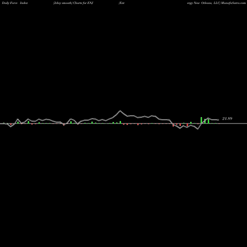 Force Index chart Entergy New Orleans, LLC ENJ share USA Stock Exchange 