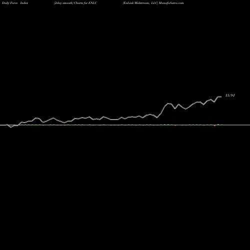 Force Index chart EnLink Midstream, LLC ENLC share USA Stock Exchange 