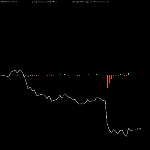 Force Index chart Energizer Holdings, Inc. ENR share USA Stock Exchange 