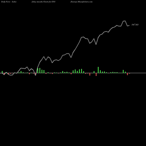 Force Index chart Enersys ENS share USA Stock Exchange 