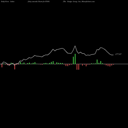 Force Index chart The Ensign Group, Inc. ENSG share USA Stock Exchange 