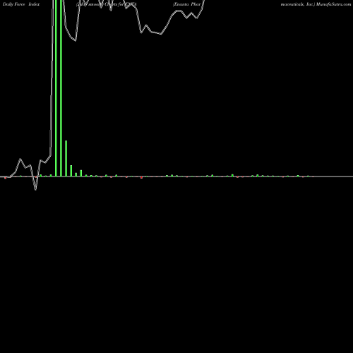 Force Index chart Enanta Pharmaceuticals, Inc. ENTA share USA Stock Exchange 