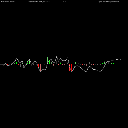 Force Index chart Entegris, Inc. ENTG share USA Stock Exchange 