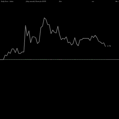 Force Index chart Entera Bio Ltd. ENTX share USA Stock Exchange 